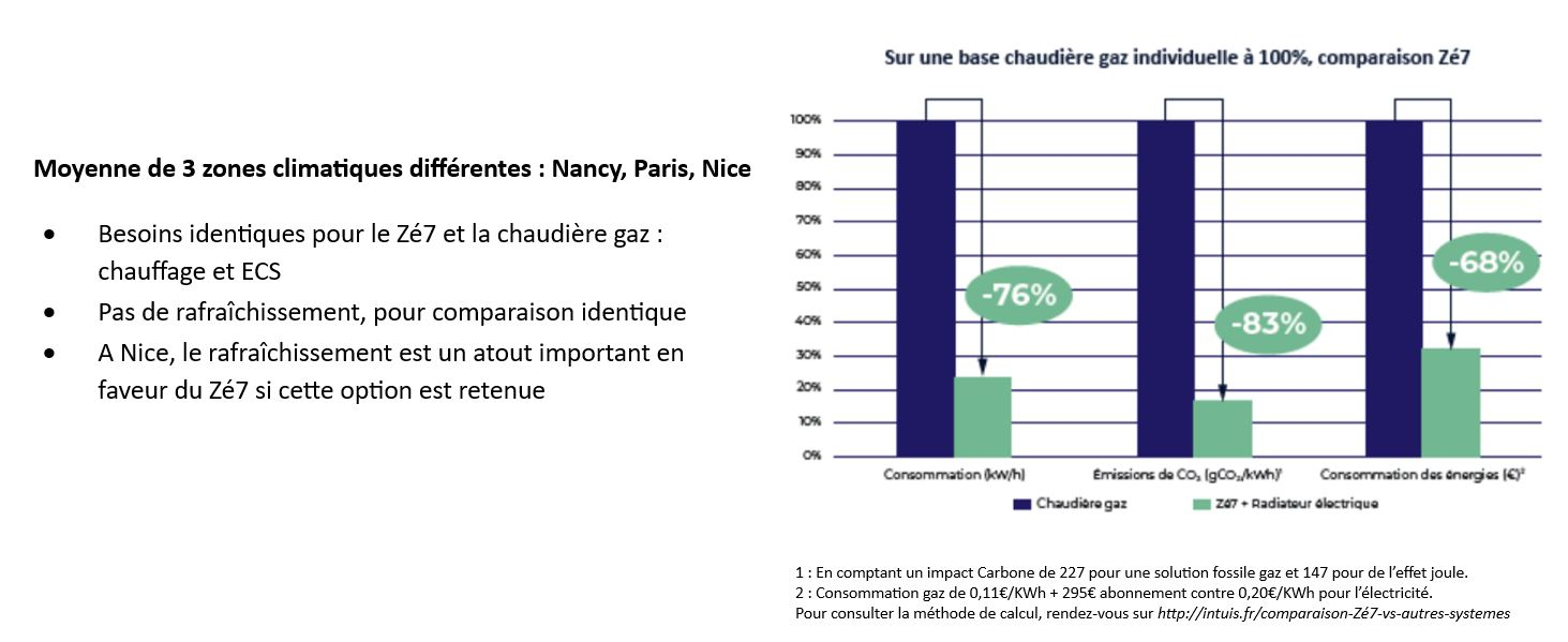 Comparatif zé7 vs chaudière