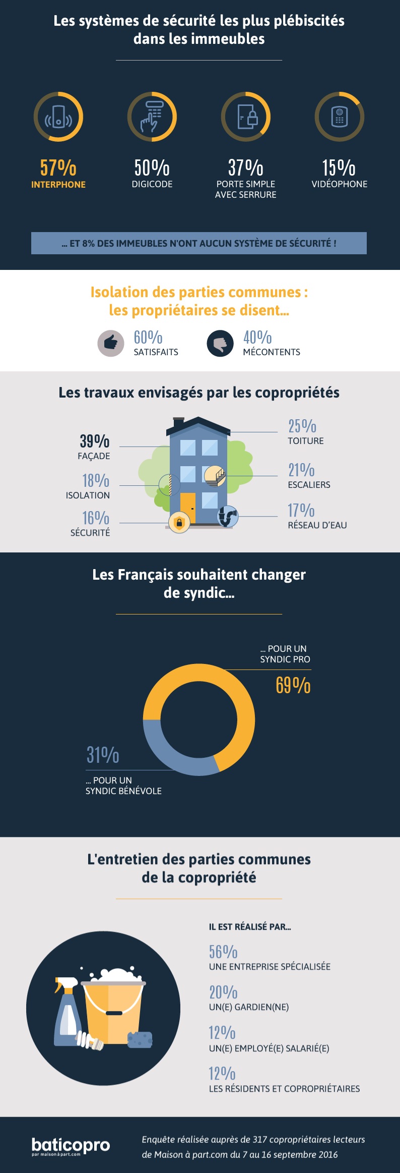 Travaux de la copropriété Travaux de la copropriété
